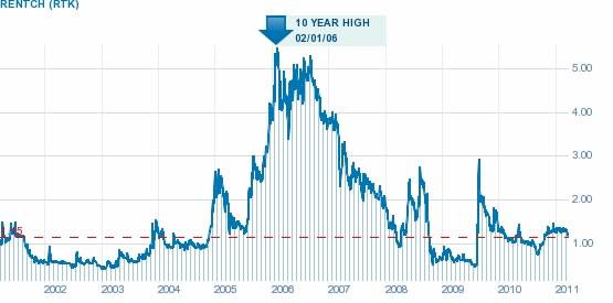 Rentech price change